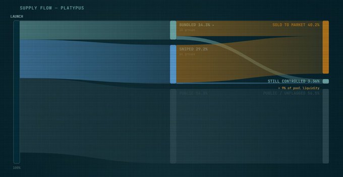 A Sankey diagram titled "SUPPLY FLOW — PLATYPUS" visualizes the token's distribution from launch, showing 14.5% bundled and 29.7% sniped (totaling 43.5%) feeding into 48.2% sold to market, 3.56% still controlled by bundles, and 12.3% public—corroborating the post's data on the $PLATYPUS bundle grab and potential LP impact.