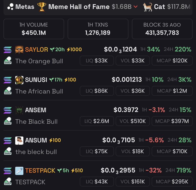 A screenshot of DexScreener's trending tokens on Solana showing $SAYLOR ("The Orange Bull") at the top with $33K volume, followed by $SUNUSI ("The African Bull"), $ANSEM, $ANSUM, and $TESTPACK. The image relates to the post by celebrating $SUNUSI's rise to the 2nd most trending token on DexScreener after surpassing $ANSEM.