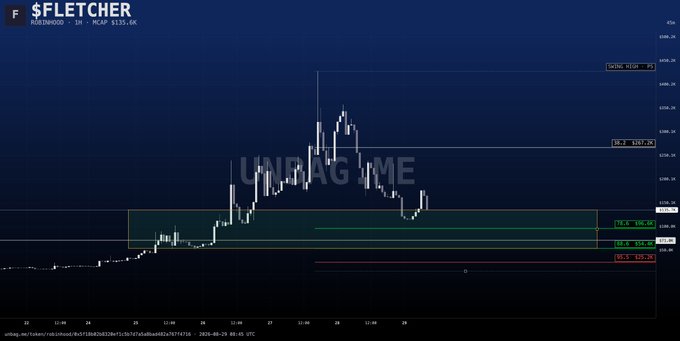 A cryptocurrency chart for $FLETCHER on Binance, showing the text 'UNFRAG ME' overlaid on the price action with various support and resistance levels marked.