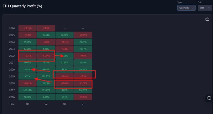 A quarterly profit heatmap for ETH (Ethereum) spanning 2016-2026 highlights historical instances of consecutive red quarters—specifically Q1-Q2 2022 (-10.75%, -67.34%) and Q2-Q4 2019—suggesting that 3 straight red quarterly closes would be an unprecedented event for ETH, mirroring the post's warning about impending consecutive monthly red candles.