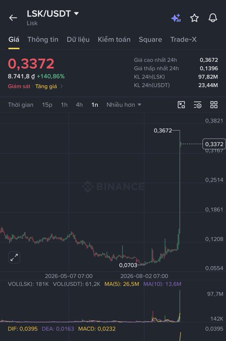 A Binance trading chart for LSK/USDT shows a dramatic price spike, with the current price at 0.3372 (+140.86%) and a recent high of 0.3672.