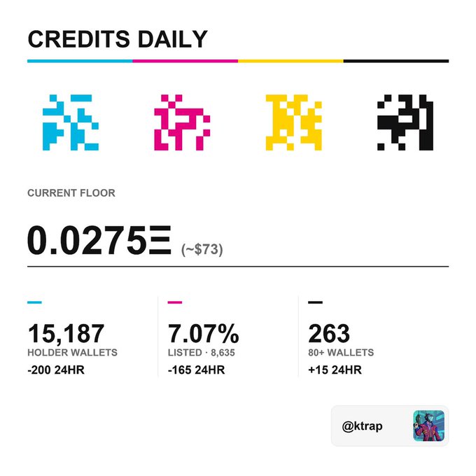 A dashboard displaying "CREDITS DAILY" with pixelated character icons in cyan, pink, yellow, and black, showing a current floor of "0.0275Ξ (~$73)", alongside statistics for holder wallets, listings, and 80+ wallets.