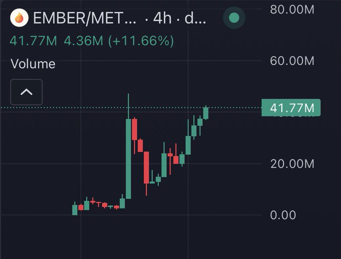 A cryptocurrency trading chart displays the EMBER/METEOR trading pair on a 4-hour timeframe in a daily view, showing a volume of 41.77M and a +11.66% change with green and red candlesticks on a dark background.