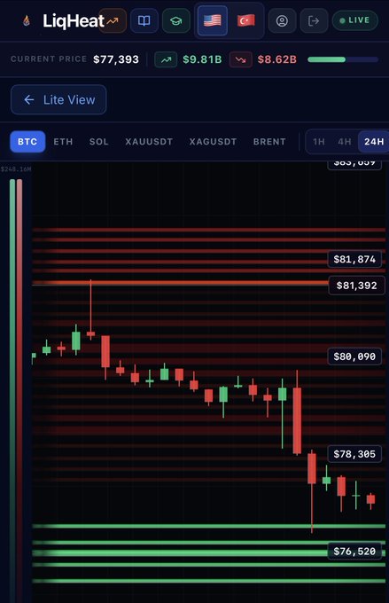 A mobile screenshot of the LiqHeat app's "Lite View" showing a 24-hour BTC candlestick chart with current price at $77,393, displaying real-time liquidation support levels (highlighted green at $76,520) and resistance levels (highlighted red between $78,305 and $81,874) on a dark interface with Turkish flag indicators.
