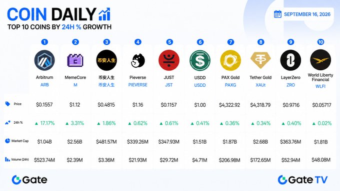 A 'Coin Daily' infographic dated September 16, 2026 displays the top 10 coins by 24H percentage growth, led by Arbitrum (ARB) at 17.17% growth, followed by MemeCore, 币安人生 (Binance Life), Pieverse, JUST, USDD, PAX Gold, Tether Gold, LayerZero, and World Liberty Financial.