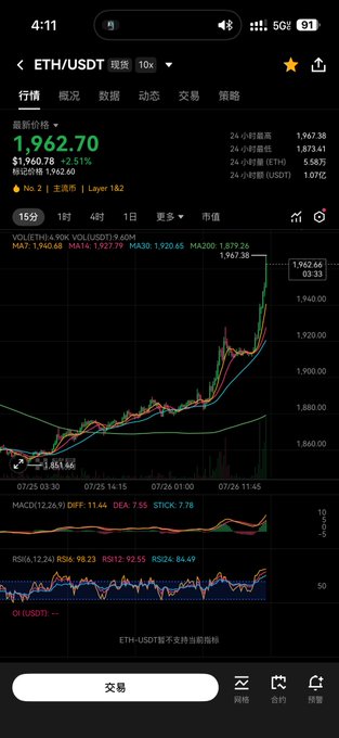 A cryptocurrency trading app showing the ETH/USDT pair with a current price of 1,962.70, up 2.51%, displayed alongside a candlestick chart, moving averages, MACD, and RSI indicators.