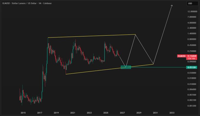 Long-term XLMUSD (Stellar Lumens / US Dollar) monthly candlestick chart on Coinbase from 2015 to 2033, showing a symmetrical triangle pattern with projected breakout arrow pointing toward ~$12, with current price at $0.154649.