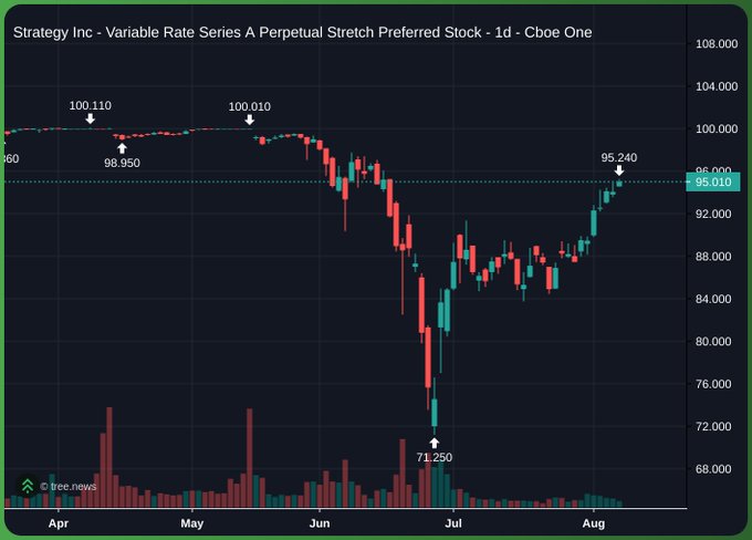A candlestick chart from Cboe One shows 'Strategy Inc - Variable Rate Series A Perpetual Stretch Preferred Stock' (ticker STRC/STRC) trading between approximately 71 and 100 over April through August.