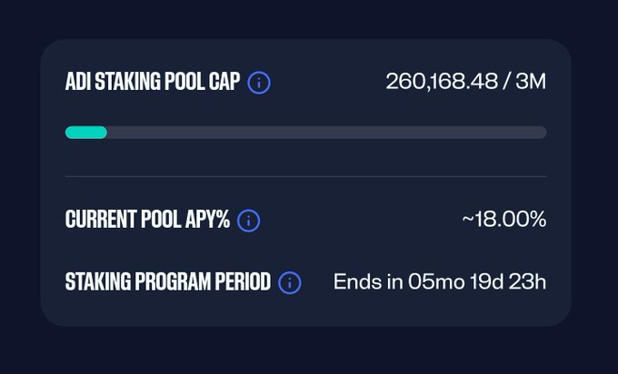 Close-up of a staking dashboard showing an ADI Staking Pool Cap of 260,168.48 / 3M, a Current Pool APY% of ~18.00%, and a Staking Program Period ending in 05mo 19d 23h.
