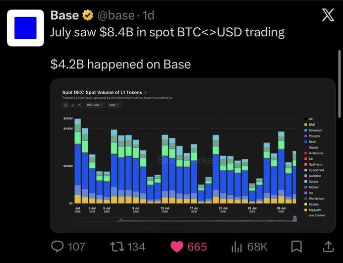 A tweet from Base (@base) stating 'July saw $8.4B in spot BTC<>USD trading' with '$4.2B happened on Base', accompanied by a bar chart of spot DEX volumes.