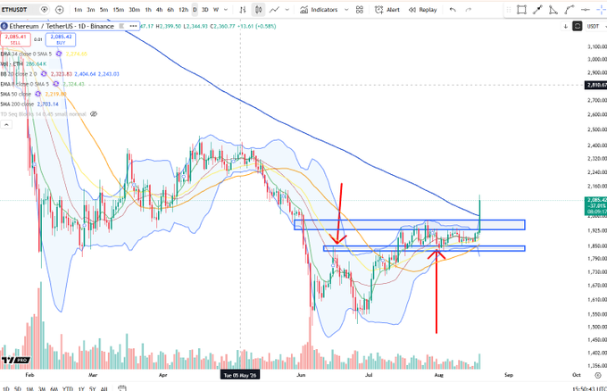 The image is a TradingView daily candlestick chart of Ethereum/USDT (ETHUSDT) on Binance, showing price action breaking above a descending trendline with horizontal resistance highlighted around the $2,000–$2,085 range, supporting the post's claim that ETH is clearing local overhead and setting up a move toward the next target near $2,300.