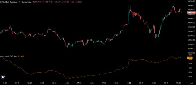 A BTC/USD 1-minute chart from Coinalyze shows Bitcoin's price recovering from a dip near $63,680 around 18:00 to trade around $64,457, accompanied by an Aggregated CVD Spot indicator turning positive (-365), visually confirming the return of spot buyers referenced in the post about post-FOMC de-risking.