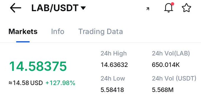 A cryptocurrency trading screen displays the LAB/USDT market at $14.58375, showing a 127.98% gain with a 24-hour high of $14.63632 and low of $5.58418. The image directly illustrates the post's mention of LAB surging from $5.58 to $14.58 within 24 hours, highlighting the dramatic price recovery.