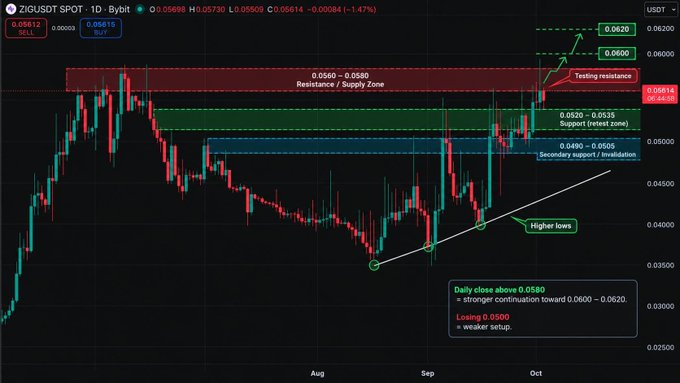 A ZIGUSDT spot chart on the 1D timeframe showing price at 0.05614, up 1.47%, with key technical levels highlighted including a resistance/supply zone at 0.0560-0.0580, a support/resist zone at 0.0520-0.0535, and higher lows forming a trendline from September lows toward a potential breakout toward 0.0600-0.0620.