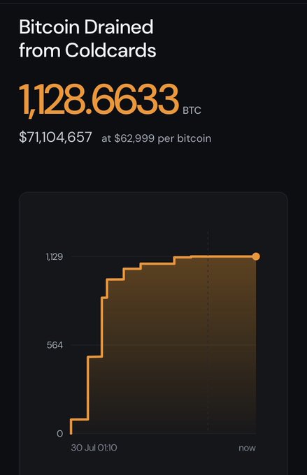 The image shows a step-chart titled "Bitcoin Drained from Coldcards" displaying 1,128.6633 BTC stolen, valued at $71,104,657 at $62,999 per bitcoin, with the cumulative theft rising sharply over time from 30 Jul 0:10 to the present. The chart visually supports the post's claim that the ColdCard exploit has surpassed $71 million in total stolen funds.