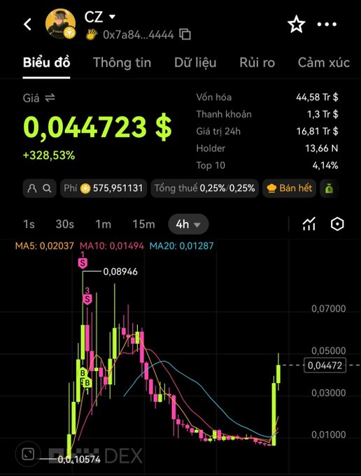 A DexScreener chart for a token named 'CZ' showing a price of $0.044723 with a 328.53% increase, with 24h volume of 16.81 trillion Vietnamese Dong (Tr $) and a market cap of 44.58 Tr $.