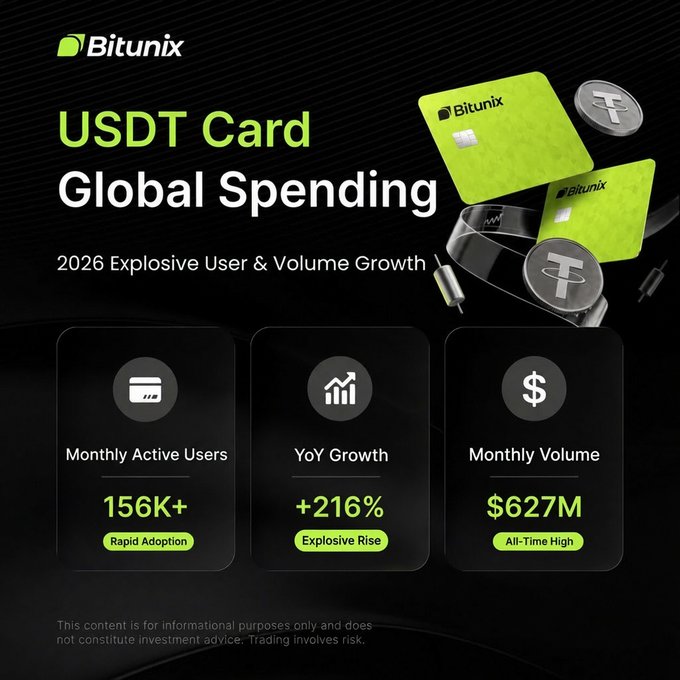 A promotional graphic from Bitunix highlights their USDT Card's "Global Spending" success in 2026, showcasing 156K+ Monthly Active Users, +216% YoY Growth, and $627M Monthly Volume, reinforcing the post's message about expanding worldwide crypto payment adoption.