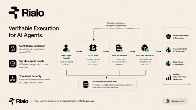 An infographic from Rialo titled 'Verifiable Execution for AI Agents' displays a flowchart showing confidential execution through REX+TEE, Proof+Attestation, and On-Chain Verification.