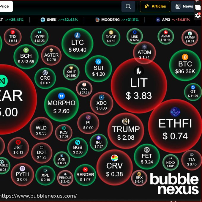 A cryptocurrency visualization from bubblenexus.com showing various coins like BTC ($86.36K), ETHFI ($0.74), SUI ($1.20), LIT ($3.83), and TRUMP ($2.08) displayed as colored bubbles.