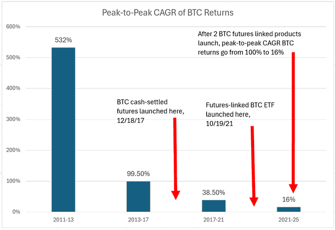 A bar chart titled 'Peak-to-Peak CAGR of BTC Returns' showing declining returns from 532% (2011-13) down to 16% (2021-25), with annotations noting BTC cash-settled futures launched on 12/18/17 and futures-linked BTC ETF on 10/19/21.