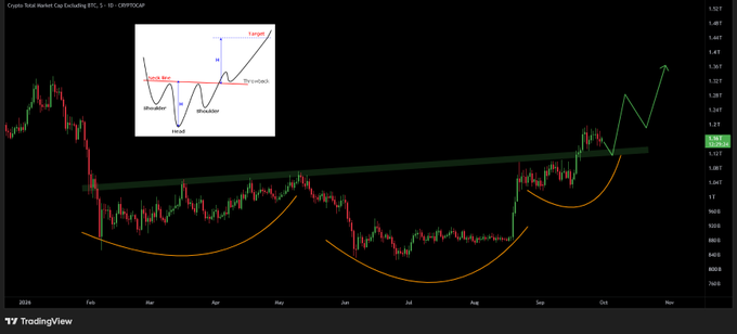 The image shows a Crypto Total Market Cap Excluding BTC (TOTAL2) daily candlestick chart on TradingView, annotated with orange arcs depicting multiple rounded bottoms (forming an inverse Head & Shoulders structure) and a green upward arrow projecting a bullish breakout target.

The accompanying caption about an inverse H&S breakout aligns with the chart, which visually illustrates the textbook pattern (neckline, shoulders, head, target) overlaid on TOTAL2's price action as it breaks above a 7-month base, supporting the "Uptober" thesis for altcoins.