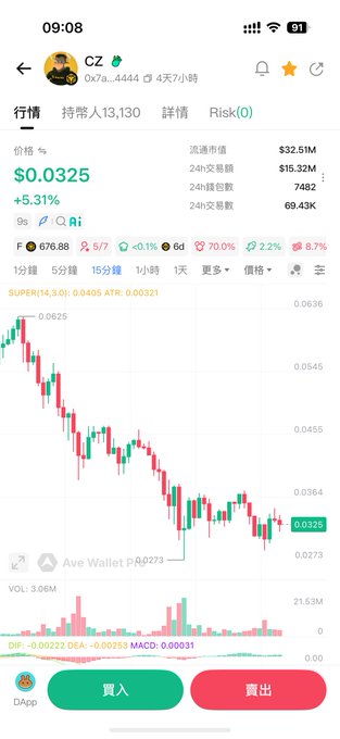 A mobile trading app screenshot showing the CZ token at $0.0325, up 5.31%, with a downward-trending candlestick chart and 24-hour trading volume of $15.32M.