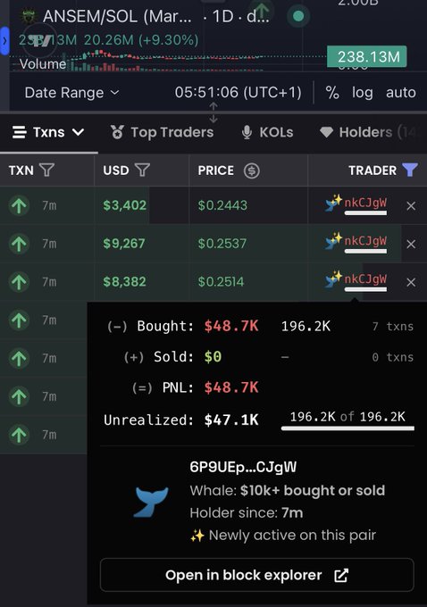 A crypto trading interface shows a wallet labeled "6P9UEp...CJgW" (whale indicator) purchasing $48.7K worth of $ANSEM ($SOL) over 7 transactions in the last 7 minutes at prices ranging from $0.2443-$0.2537, with an unrealized gain of $47.1K, supporting the post's claim of a significant new whale buy.