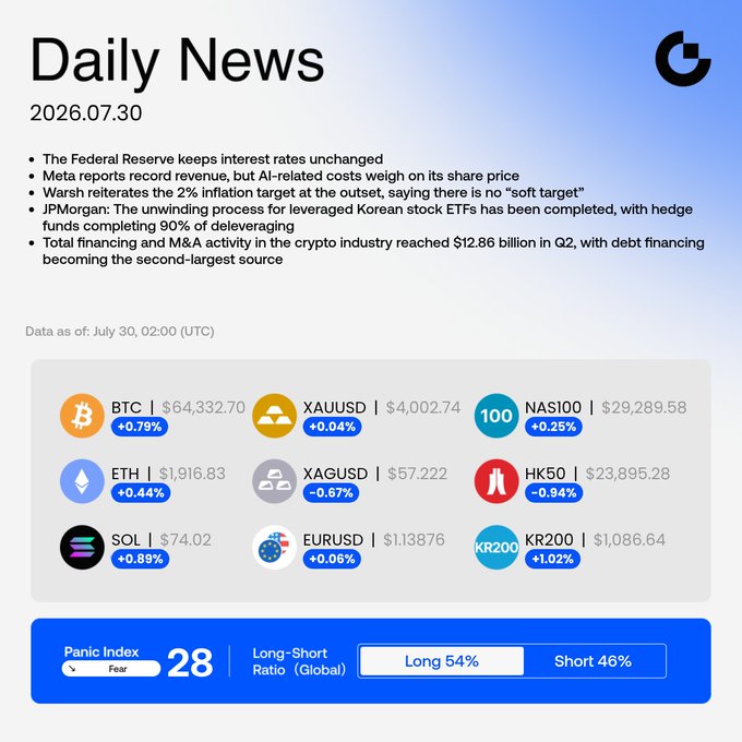 Gate Daily News for July 30, 2026 (02:00 UTC) highlights the Fed keeping interest rates unchanged and Meta's record revenue alongside AI cost concerns, while the crypto ticker dashboard shows BTC at $64,332.70 (+0.79%), ETH at $1,916.83 (+0.44%), and SOL at $74.02 (+0.89%), with the Panic Index at 28 (Fear) and a Long-Short Ratio of 54%/46%—reflecting the consolidated market conditions noted in the accompanying Gate post.