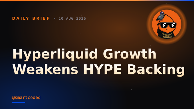 The image is a Daily Brief dated 10 Aug 2026 with the headline "Hyperliquid Growth Weakens HYPE Backing" by @smartcoded, featuring an orange logo of a sunglasses-wearing character. The headline visually reinforces the accompanying post's point that Hyperliquid's booming RWA perps volume paradoxically undermines HYPE token buybacks due to its fee structure.