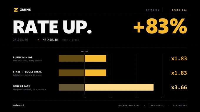 The image is a ZMINE dashboard announcing an emission rate increase of +83% for Epoch 744, showing MINE rewards jumping from 24,305.56 to 44,425.15 per epoch. It visually breaks down the scaling across three tiers—Public Mining, Stake/Boost Packs, and Genesis Pass—with multipliers of x1.83, x1.83, and x3.66 respectively, alongside notes on hashpower and token supply.