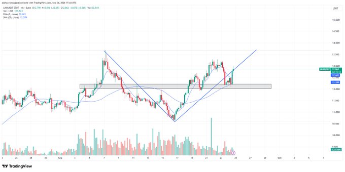 A TradingView chart for UNISWAP/USDT on the 4-hour timeframe showing price action at 12.564 with an EMA-20 (12.541), featuring a symmetrical triangle pattern and volume bars.