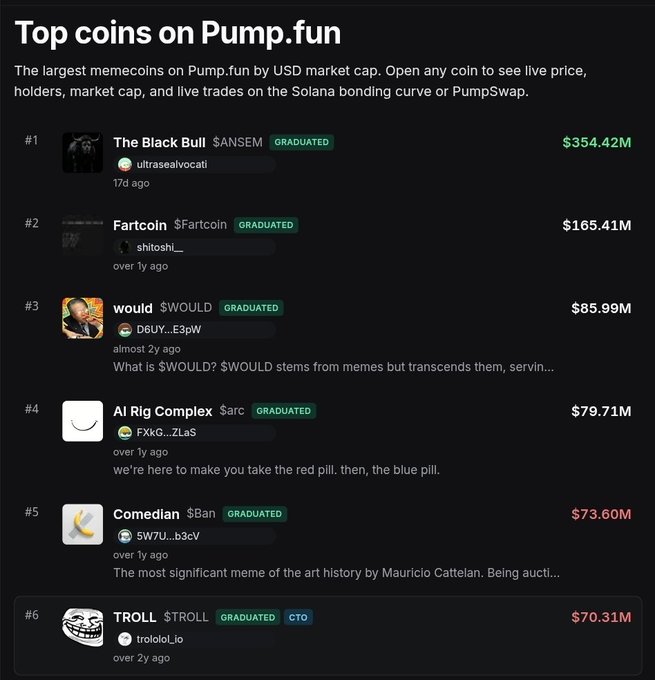 A screenshot of 'Top coins on Pump.fun' listing the largest memecoins by USD market cap, with #1 The Black Bull ($SANSEM) at $354.42M, followed by Fartcoin ($Fartcoin) at $165.41M, would ($WOULD), AI Rig Complex ($arc), Comedian ($Ban), and TROLL ($TROLL).