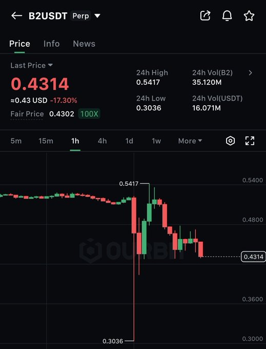 A trading chart for B2USDT perpetual contract on what appears to be the OKX exchange, showing the last price at 0.4314 (down 17.30%), with 24h high of 0.5417, 24h low of 0.3036, and a 1-hour candlestick chart indicating a sharp decline.