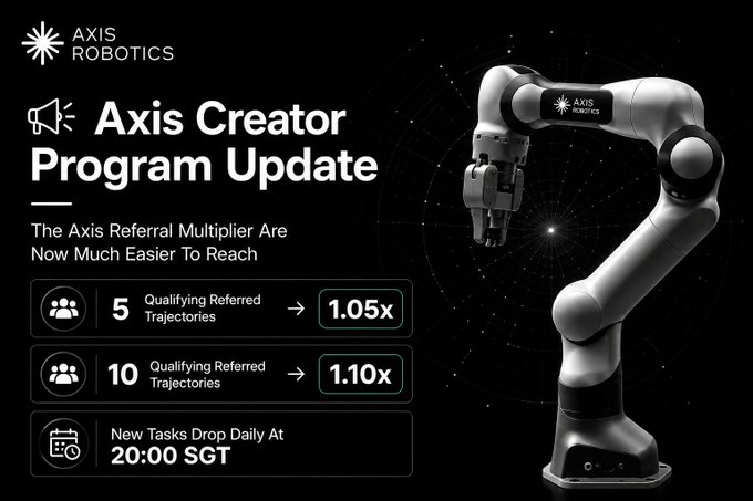 An Axis Robotics promotional graphic titled 'Axis Creator Program Update' featuring a robotic arm and detailing referral multipliers (5 referred trajectories = 1.05x, 10 = 1.10x) with new tasks dropping daily at 20:00 SGT.