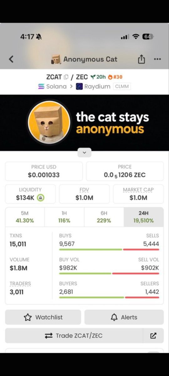 A mobile cryptocurrency tracking app screen for "Anonymous Cat" (ZCAT) on the Solana network, showing a massive 19,510% increase over 24 hours and a market cap of $1.0M.