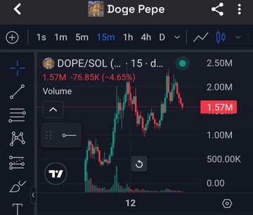 Mobile trading chart for the Doge Pepe (DOPE/SOL) cryptocurrency showing a 15-minute candle graph on TradingView, with a current value of 1.57M and a -4.65% decline.