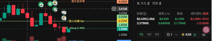 A candlestick chart for BNB (Binance) showing a current price of $4.06M with support and resistance levels marked in Chinese, alongside an order entry panel for 模組 2.