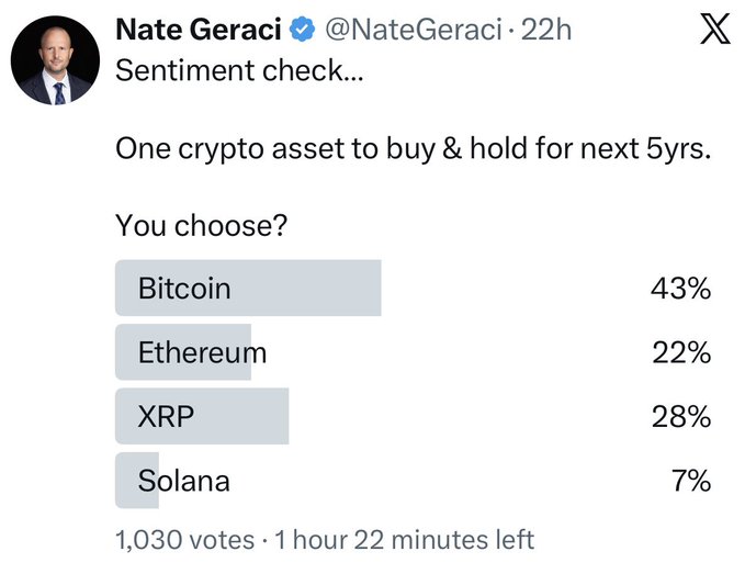 The image is a Twitter/X poll by Nate Geraci (@NateGeraci) asking followers to choose one crypto asset to buy and hold for the next 5 years, with results showing Bitcoin leading at 43%, followed by XRP at 28%, Ethereum at 22%, and Solana trailing far behind at just 7% out of 1,030 votes—prompting Geraci's post criticizing the "brutal" lack of support from the Solana community.