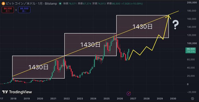 Bitcoin/USD monthly candlestick chart from Bitstamp showing three highlighted '1430日' (1430-day) consolidation periods with a projected upward trend line extending to around 180,000 and a question mark.