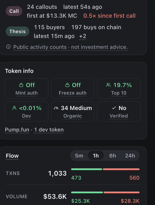 The image shows a token analytics dashboard for a Pump.fun memecoin featuring "24 callouts" with the "first at $13.3K MC" and showing a 0.5× decline since the first call, alongside token info displaying "Mint auth Off," "Freeze auth Off," and a "1 dev token" classification. This relates to the post by illustrating how a cabal's competing token (showing low organic engagement at 34 Medium and minimal buyer activity relative to callouts) attempts to overtake an organic original through coordinated callouts, with the price already declining to half its initial market cap.