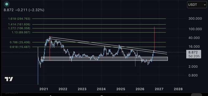 A candlestick chart of UNI/USDT shows the token at $8.872 (-2.32%), with a descending triangle pattern forming between 2021 and 2026, suggesting a potential breakout above the $15.487 resistance toward projected Fibonacci levels at $69.997, $106.358, and $294.763. The visualization supports the bullish thesis of UNI exceeding $100 by illustrating a long-term consolidation that historically resolves with significant upward moves.