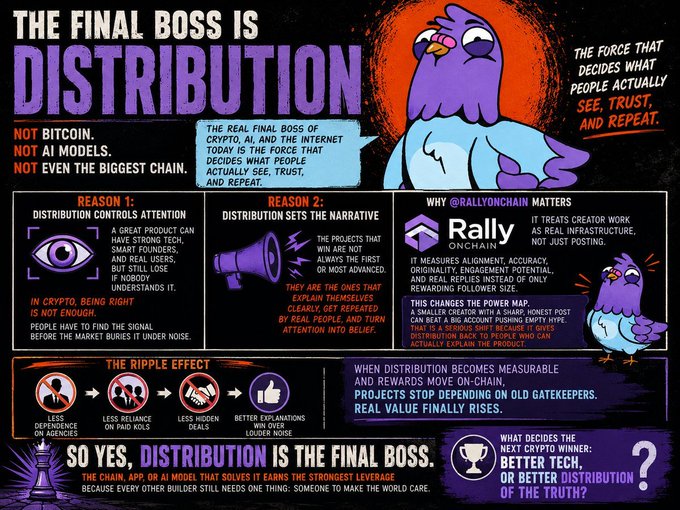 An infographic titled 'THE FINAL BOSS IS DISTRIBUTION' featuring a purple bird mascot, discussing how distribution (not Bitcoin, AI, or the biggest chain) is the true final boss of crypto, with sections on attention, narrative, and a mention of Rally onchain.