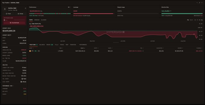 A dark-themed cryptocurrency trading dashboard shows portfolio metrics including an account equity of $1,493,070.98 and an all-time PNL of -$2,493,984.04, with the watermark 'HYPERDASH' visible.