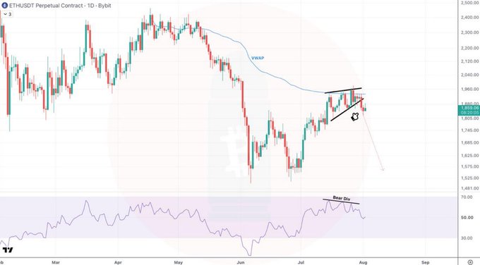 An ETH/USDT Perpetual Contract 1D chart on Bybit showing price action with technical analysis annotations including a rising wedge pattern, VWAP line, and a bearish RSI divergence indicator.