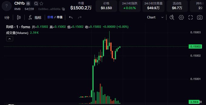 A cryptocurrency trading chart for CNYb showing a price of $0.150 with a market cap of $1500.2万, 24-hour change of +0.01%, and 24-hour trading volume of $49.9万, displaying candlestick patterns.