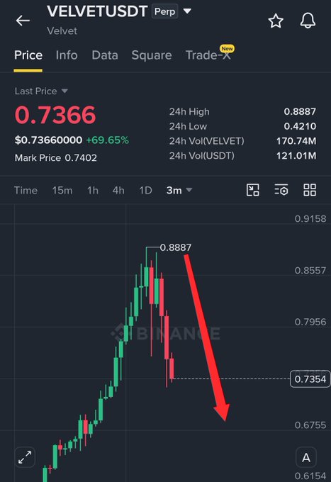 A Binance perp chart for VELVETUSDT shows a steep decline from a 24h high of $0.8887 down to $0.7354 (a ~69.65% gain marker), with a red arrow emphasizing the drop. The caption notes the "free crash" call was nearly accurate from the $0.93 level, though followers missed the entry by 4%.