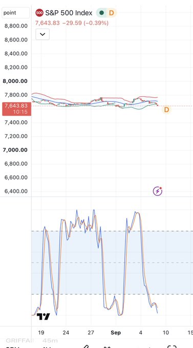 A financial chart displays the S&P 500 Index at 7,643.83, showing a slight decline of 29.59 points (-0.39%), with a candlestick graph above and an RSI indicator (45m) below.