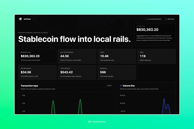 A dashboard titled 'SurfCash' displays stablecoin rail telemetry with the headline 'Stablecoin flow into local rails,' showing metrics including a network total of $830,363.20, 44.5K pre-internal-filter transfers, and 596 settled handles.