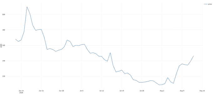 A line chart displaying a price trend over time (Jun 14 to Aug 16), showing a high of around $210 in mid-June, declining to lows near $110 in early August, before rebounding to roughly $145.
