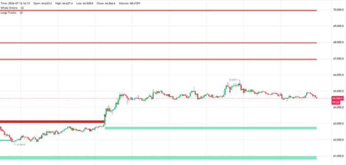 A 15-minute BTC/USD candlestick chart dated July 16, 2024, showing price action between $42,000-$70,000, with red horizontal lines indicating major selling walls at approximately $65,000, $68,000, and $70,000 (where whales are selling), and green horizontal bands marking buying support walls near $62,800 and $61,000.
